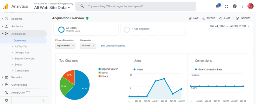 Performance in Google analytics 